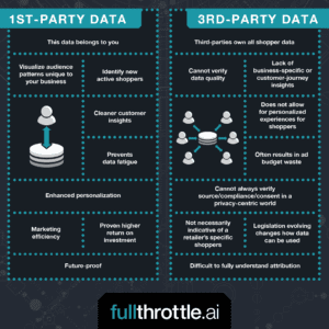 1p vs 3p data