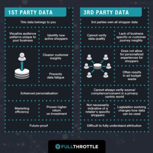 1st party data vs 3rd party data