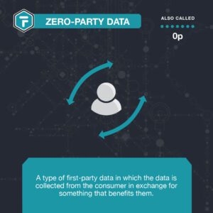zero-party data definition