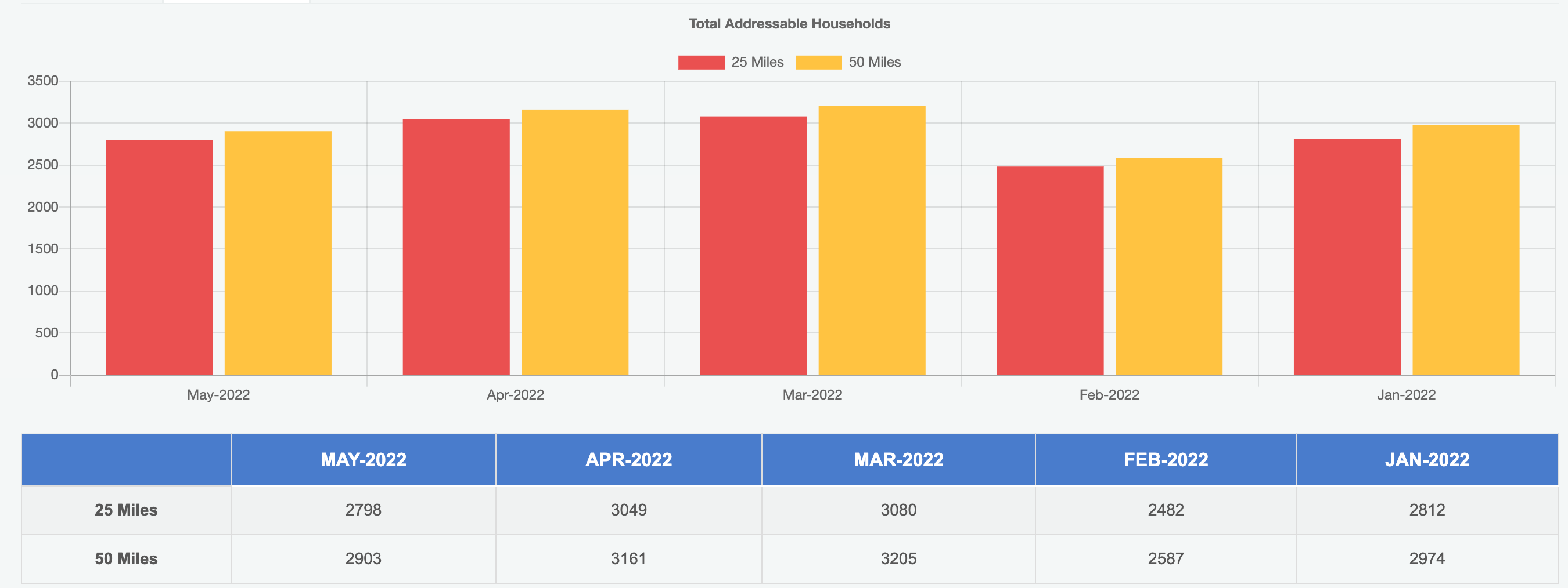 Addressable Household Mile Radius