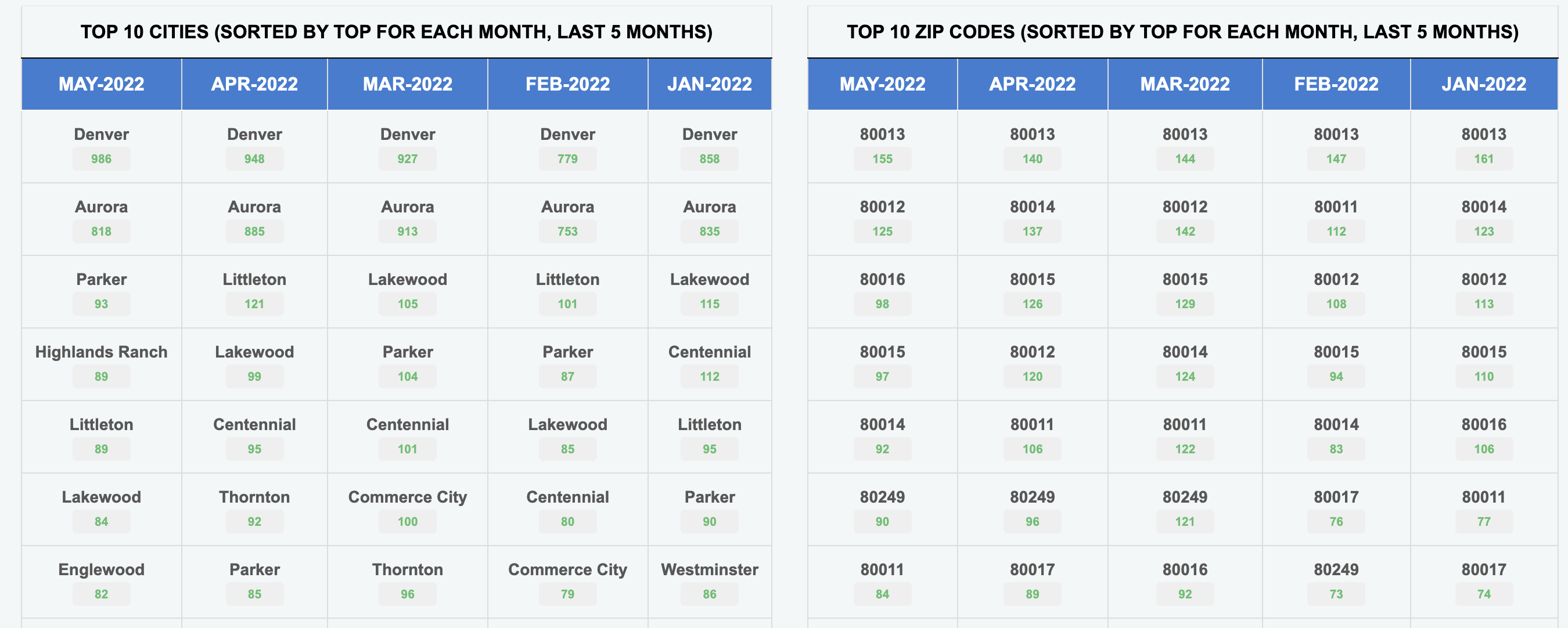 Top Cities and Zip Codes