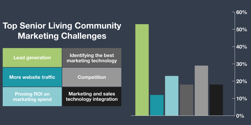 Senior Living Community Marketing Challenges