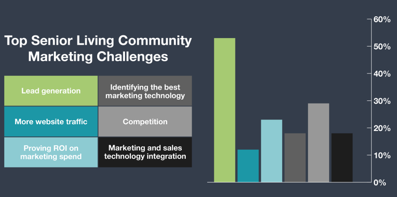 Senior-Living-Community-Marketing-Challenges Senior Living Community Marketing Challenges