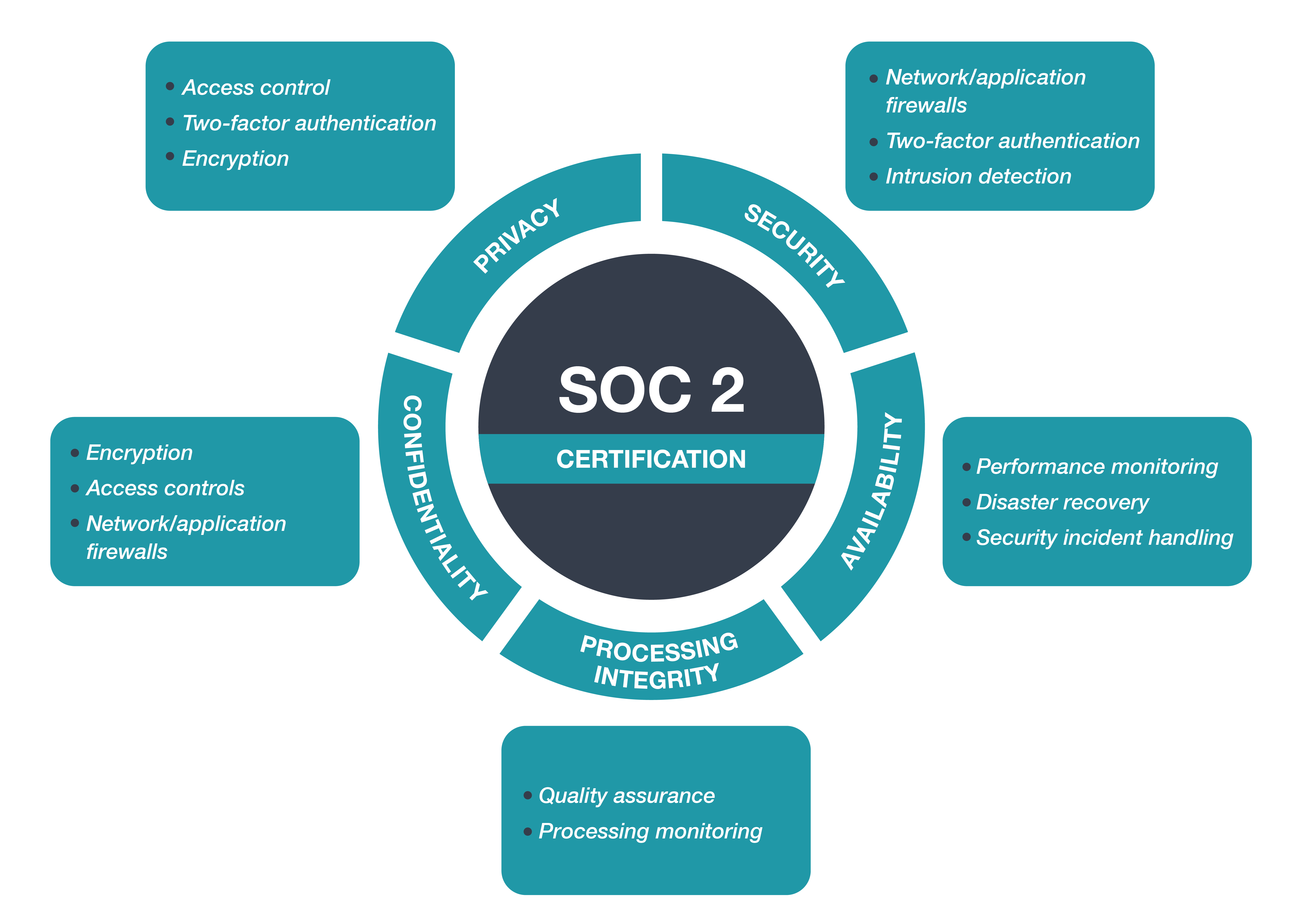SOC 2 Compliance