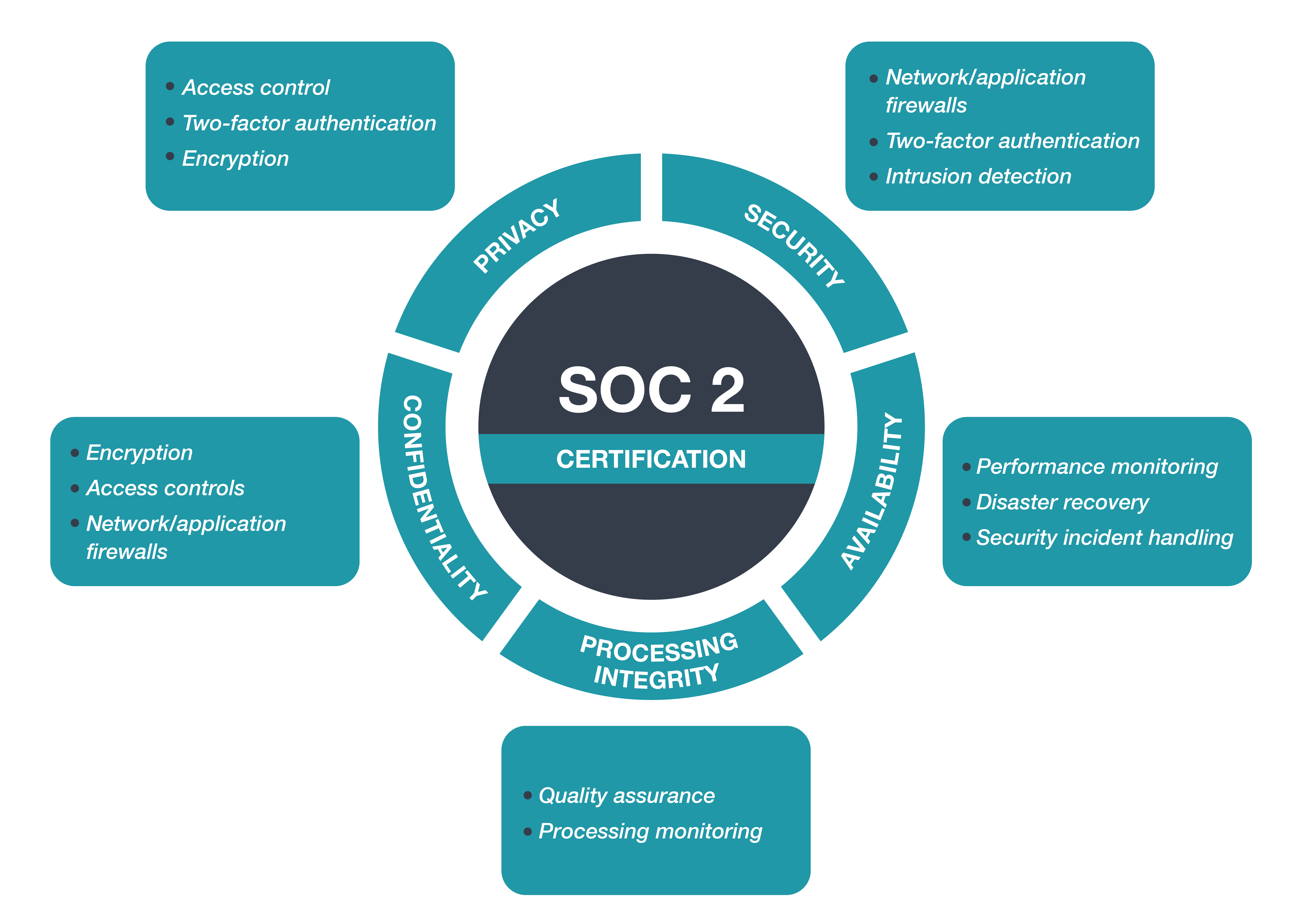 SOC 2 Compliance