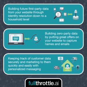 Overview of fullthrottle.ai's offerings — building first party data, building zero-party data, and keeping track of customer data securely and marketing to them with personalized messaging.