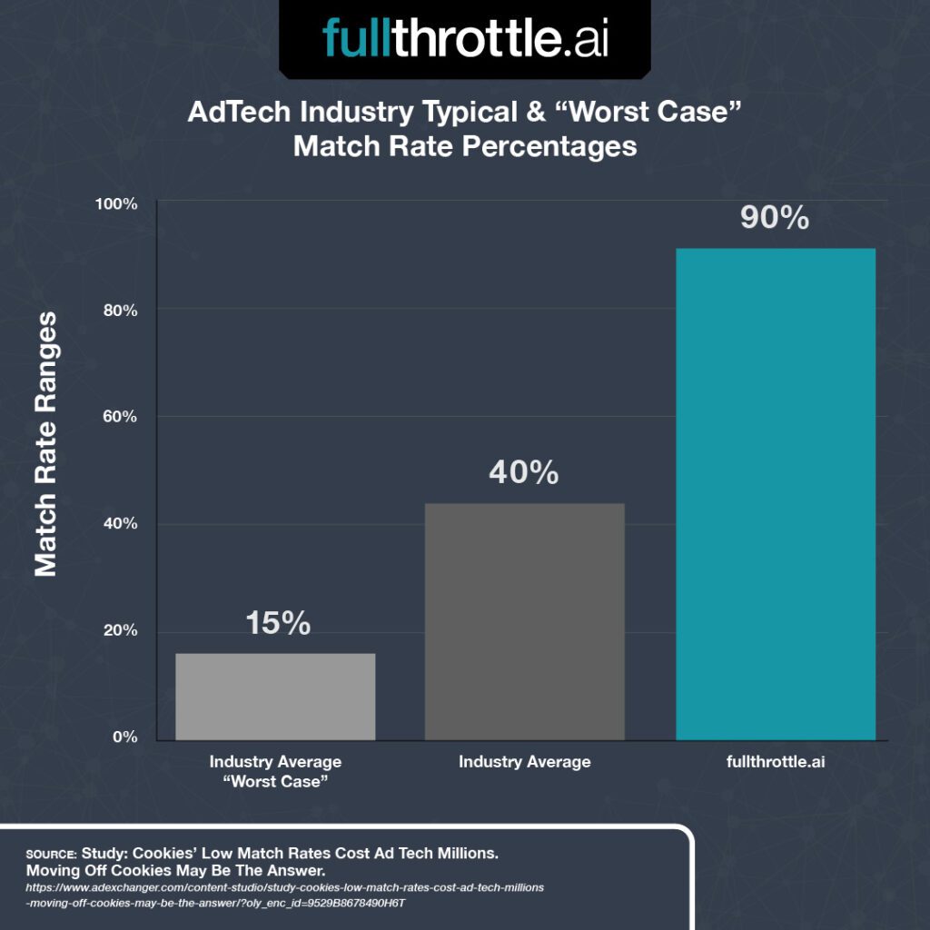 How To Reach More of Your Audience With a Higher Match Rate