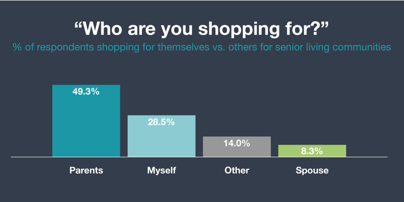 Senior Living Who Are You Shopping For Senior Living Who are you shopping for