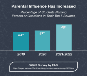 Parental Influence on Higher Education