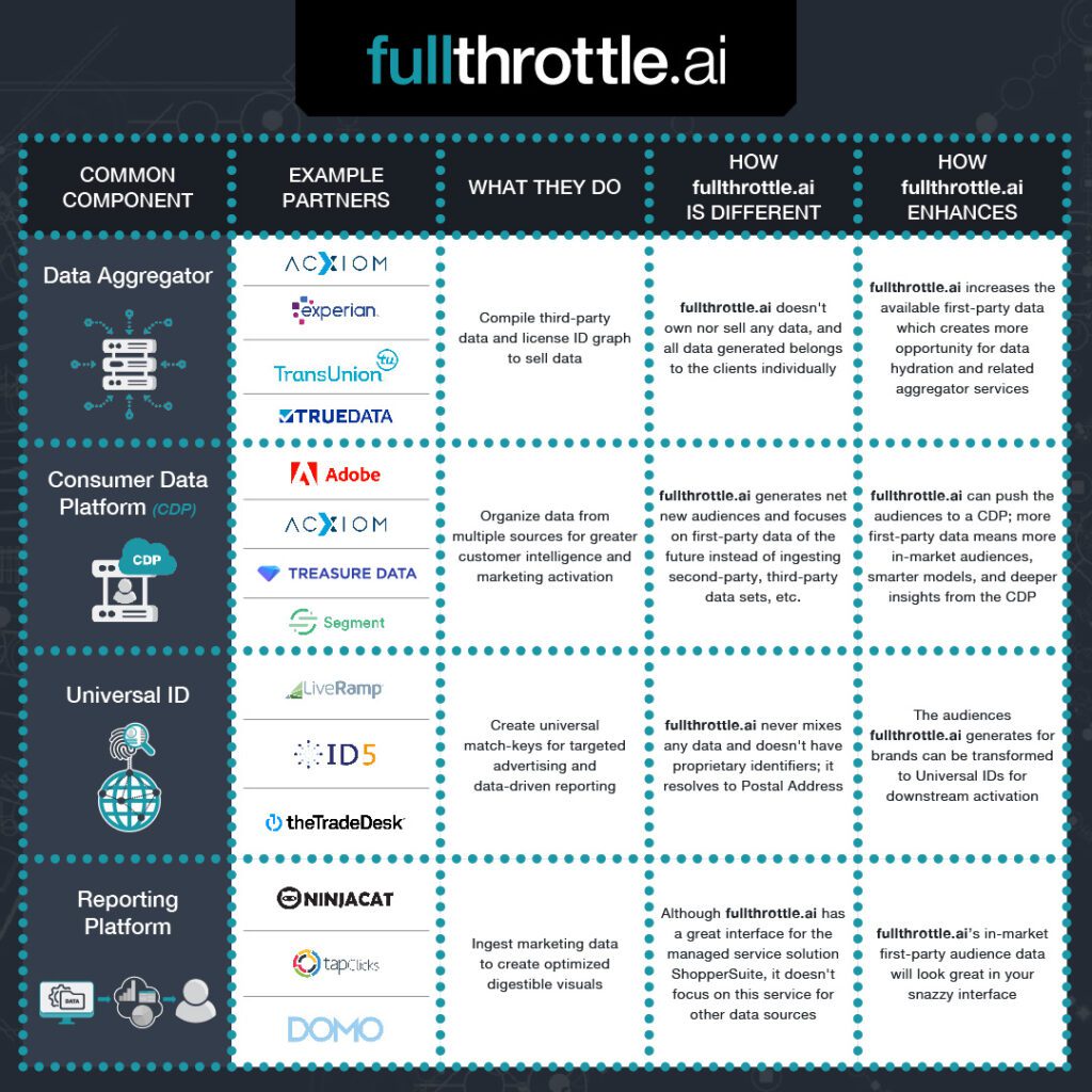 how fullthrottle fits in the ecosystem and enhances your adtech stack