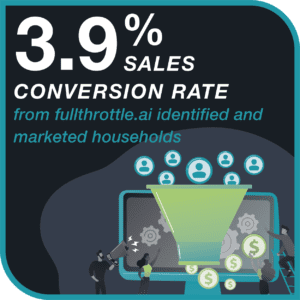 increase in conversions rates
