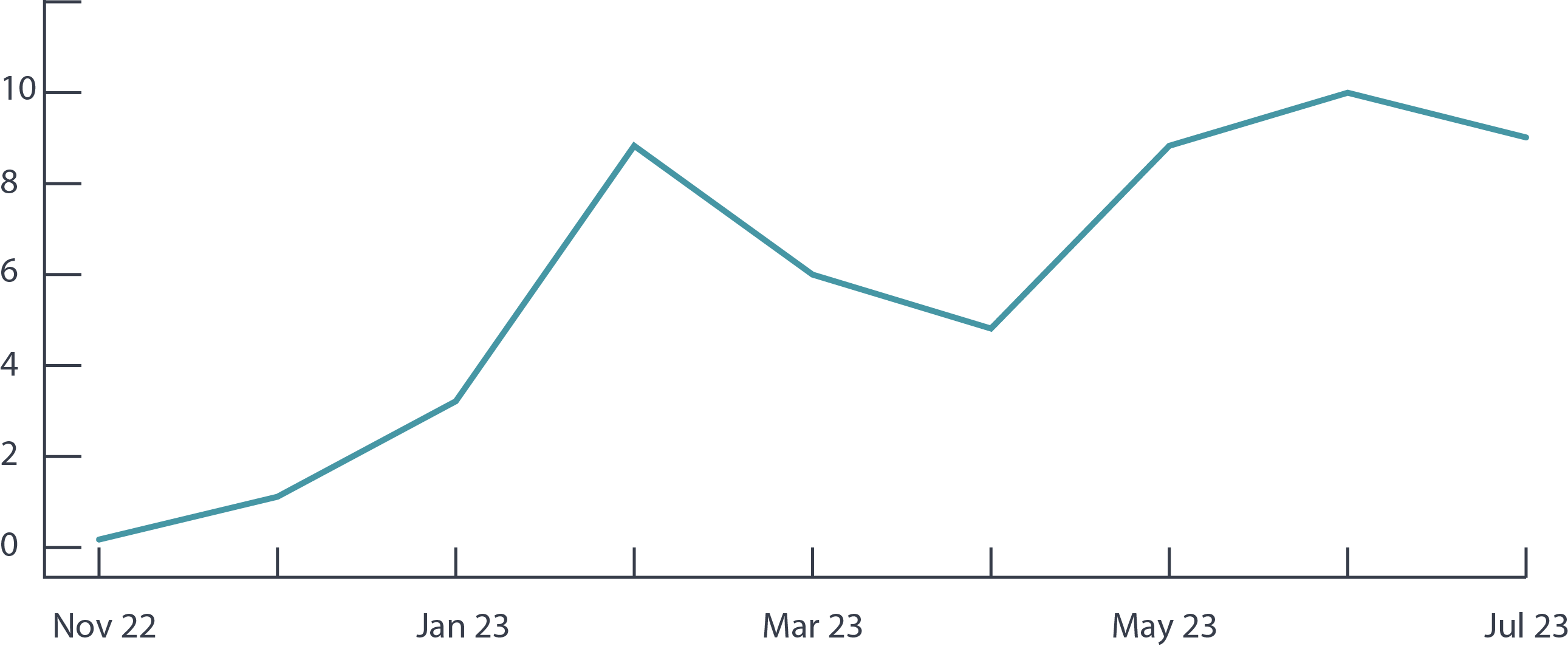 creative energies sales improvement