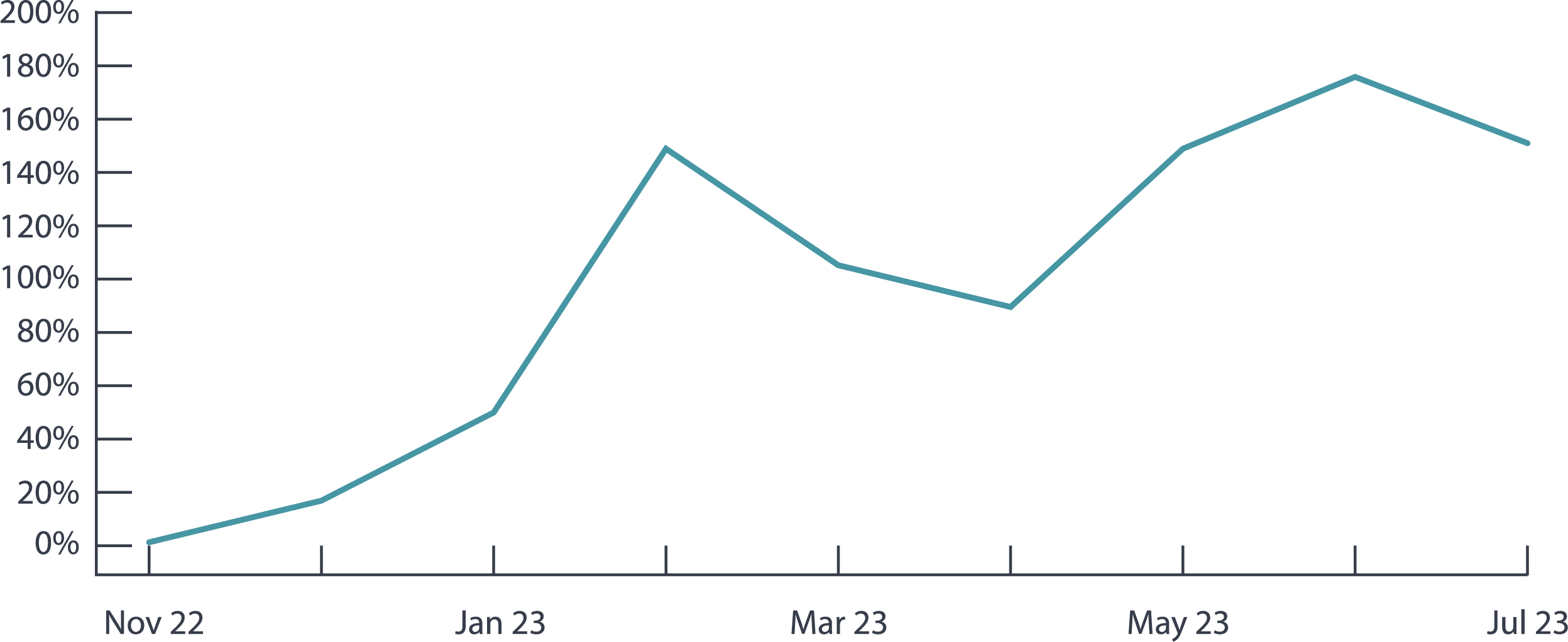 roi over time creative energies