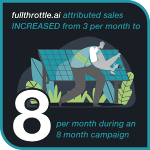 FT_CreativeEnergiesSolar_Graphics_09-23_SaleIncrease_300x300 increased conversions