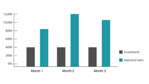 increased bookings and ROI