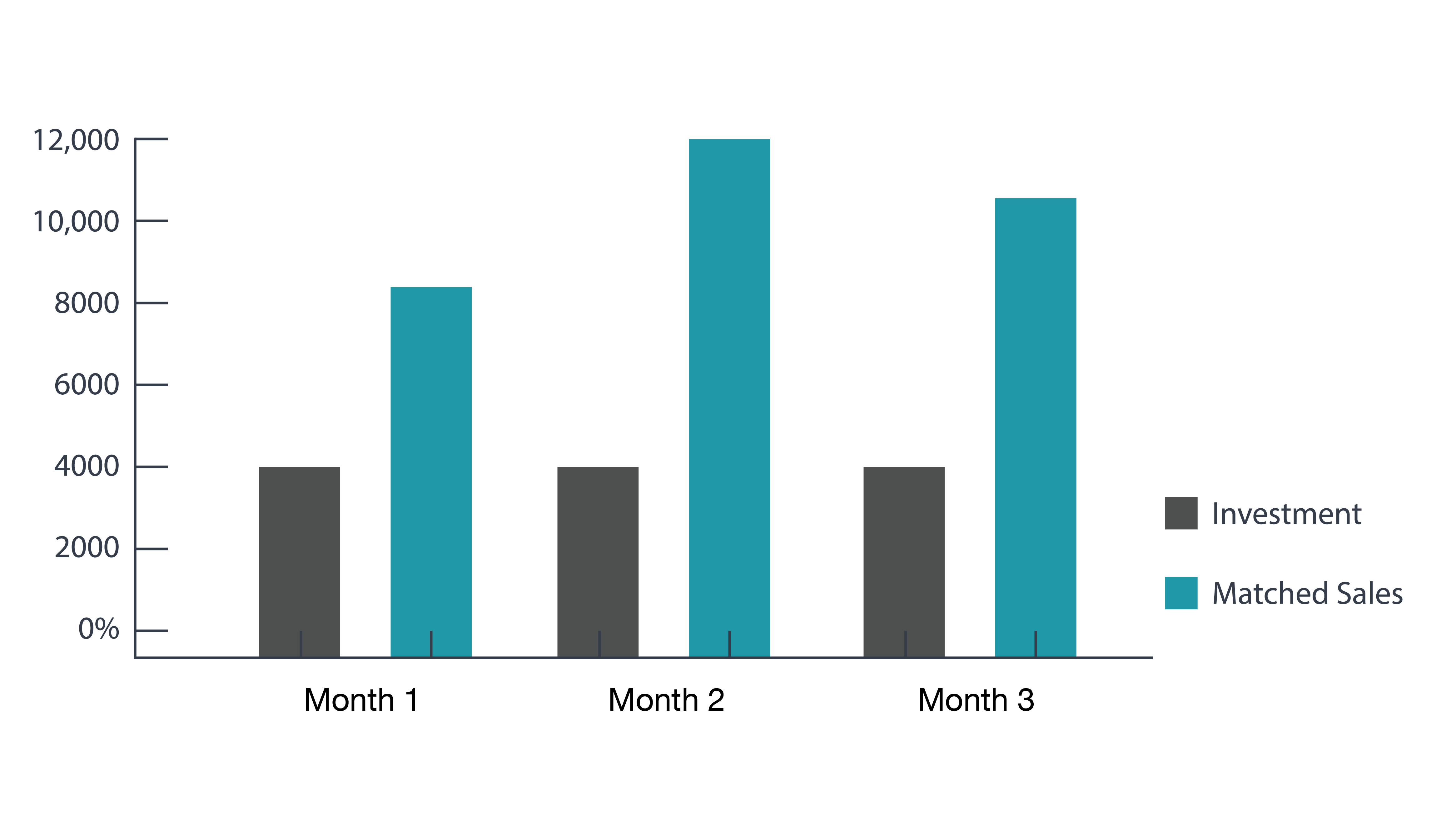 increased bookings and ROI