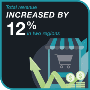 increased revenue 12%