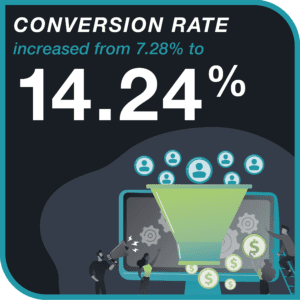conversion rate increased