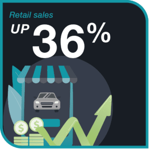 retail sales up 36%