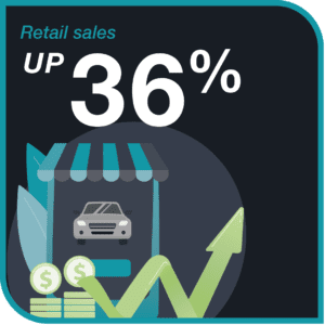 retail sales up 36%