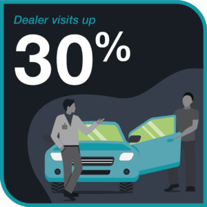 dealer visits up 30%