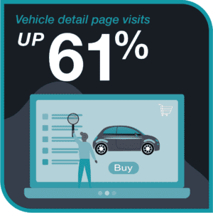 vehicle detail page visits up 61%
