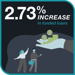 increase in funded loans