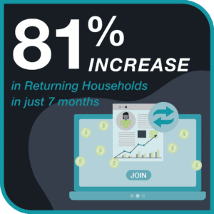 81% increase in returning households