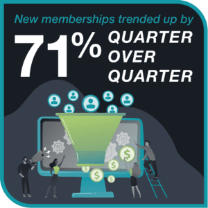 71% increase in new memberships