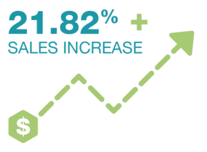 mattress retailer boosts sales by 21.82% using fullthrottle.ai