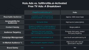 a comparison chart detailing the benefits of Free TV advertising over Hulu advertising. Not to worry, these details are included in the article.