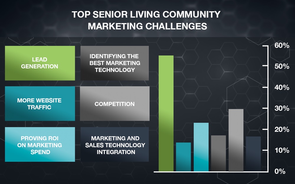 fullthrottle.ai Helps Senior Living Communities Generate 70% More Tours